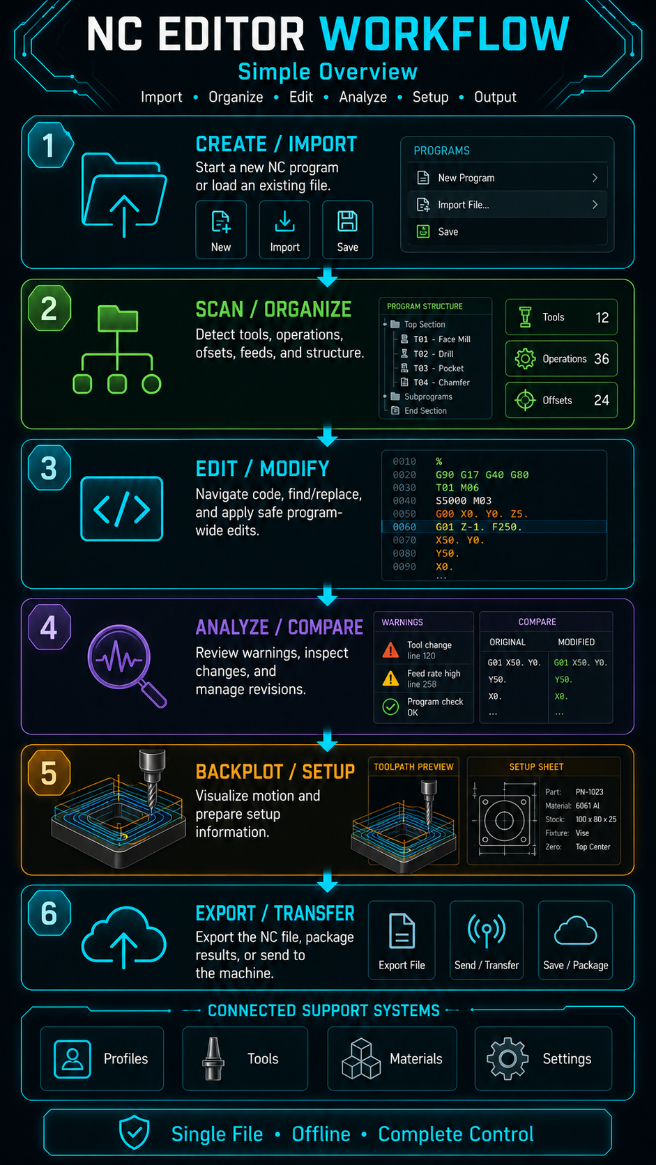 NC Editor workflow overview from import through export